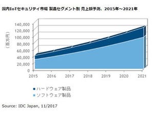 国内IoTセキュリティ市場、2021年には1,250億円規模に - IDC予測