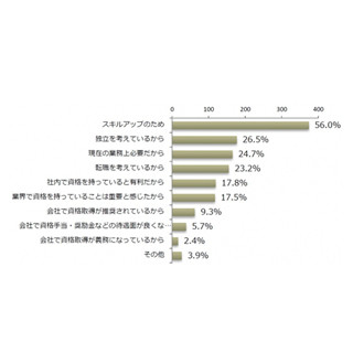 資格を取得しようと思ったきっかけは?