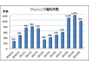 Appleを装う手口が7割 - 10月のフィッシング状況