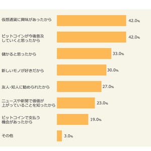 ビットコインの認知度は9割弱 - 実際に購入した人は?