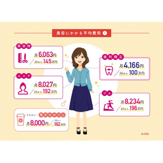 女性が1カ月にエステやエクササイズに投資する平均金額は?