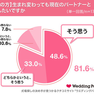 生まれ変わっても今の夫と結婚したいと思う女性の割合は?