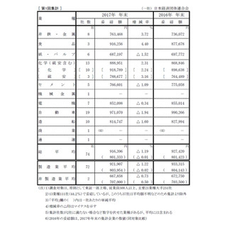 大手企業の冬ボーナス、5年ぶり減の91万6,396円