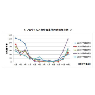 ノロウイルス感染予防のため、日常生活で気をつけるべき3点とは?