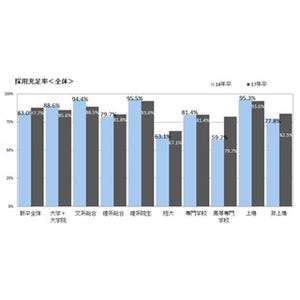 18年卒の採用充足率、前年比4.7ポイント減 - 非上場企業の採用活動に厳しさ