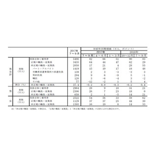 7～9月の完全失業者数、190万人に - 総務省