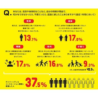 4割が直面! ダイバーシティ&インクルージョン社会の現状とは