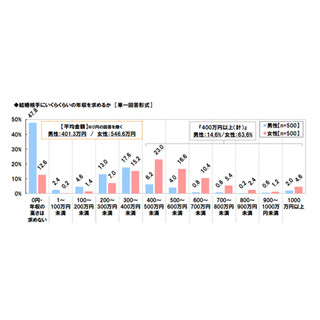 結婚相手に求める年収は?