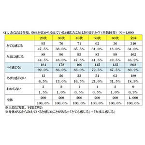 下半身まわりの冷え対策、女性が最も支持した回答は?