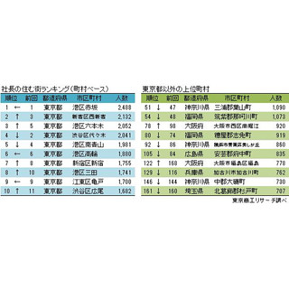 日本で社長が最も多く住んでいる街は? - 2位は西新宿、3位は六本木