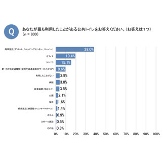 公共トイレで困ったこと、1位は?