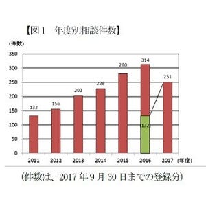 宅配買い取りサービスに関するトラブルが増加 - 国民生活センター