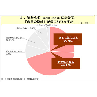 のどの乾燥対策に実施すること、1位は?