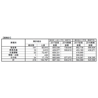 冬ボーナス平均額68万7,124円、前年比5万1,909円増の見込み - 連合