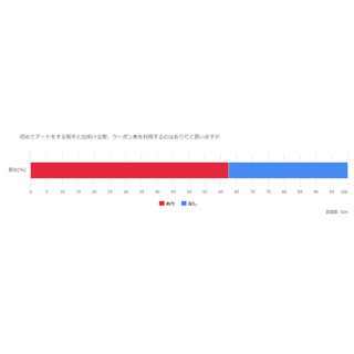 初デートでクーポン券を利用するのはあり? - 男女500人に聞いた