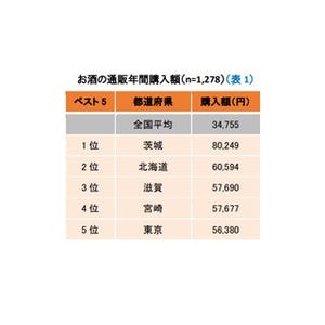 お酒を通販で最も購入する都道府県は?