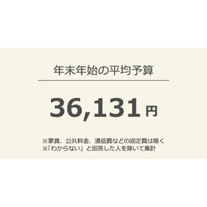 年末年始の休暇は平均6.1日 - 気になる予算は?