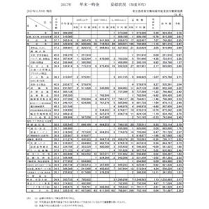 東京都内の民間企業、冬ボーナスほぼ横ばい