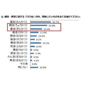 腸活や温活を実践するうえで困ったことは? - コスト問題が4位