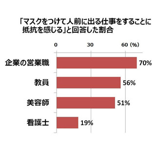 マスクを着用して人前で仕事はあり? - 営業職の7割が「抵抗がある」