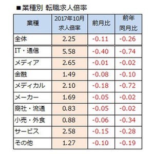 10月の転職求人倍率2.25倍 - 求人数は過去最高を更新