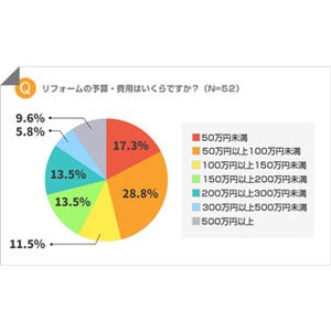 宅売却予定者、リフォームする予算はいくら?