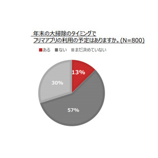 年末の大掃除でフリマアプリの利用予定は?