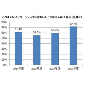 学生のインターン参加率、初の7割超 - 参加社数も過去最高に