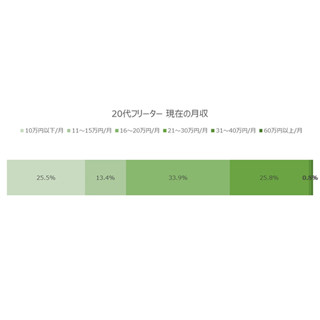 フリーターの月収、7割超が「20万円以下」 - 10年後に稼ぎたい月収は?