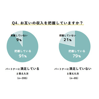 配偶者の収入を把握している? - 相手への満足度で回答に差