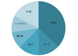 ソニーモバイルとシャープの携帯電話シェア順位が激変した理由