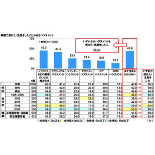 職場でのハラスメント被害、4割が「どこにも相談しなかった」