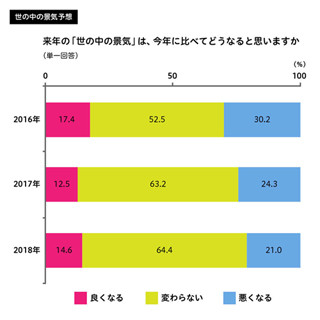 2018年の景気、悪くなる？それとも変わらない?