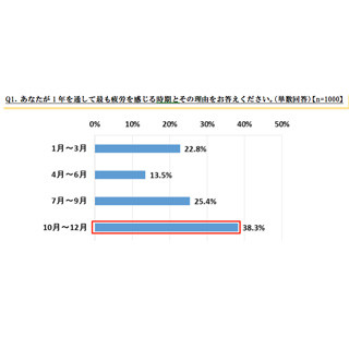 体調管理のために普段気をつけていること、1位は?