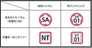 東京都交通局、都電荒川線と日暮里・舎人ライナーに駅ナンバリング