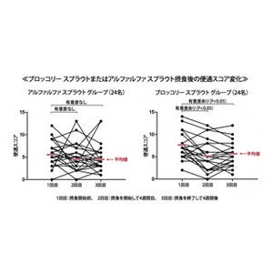 ブロッコリースプラウトの摂食による便通改善効果が確認