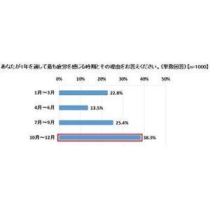 働く男女が最も疲労を感じる時期は?