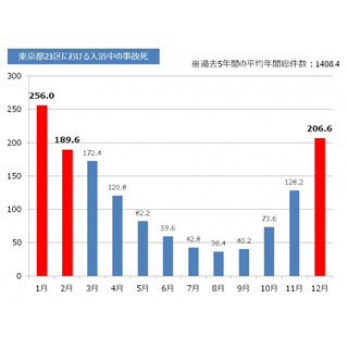 入浴時の「ヒートショック」を防ぐために大切な3つのこととは?