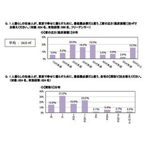 都内で1人暮らしをするために最低限必要だと思う年収、平均428万円