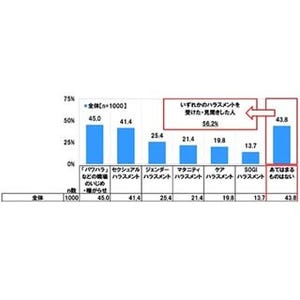 職場でのハラスメント経験者に起こった生活上の変化とは?