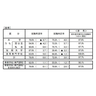 10月1日時点の大学生の内定率、過去最高の75.2% - 厚労省・文科省