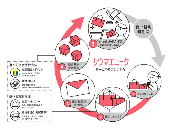 ヤフオク!の買取サービス「カウマエニーク」- Tポイント受取で最大35%増額