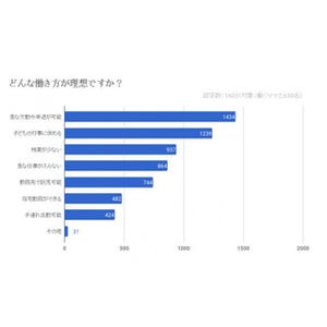 働くママが子育てしやすい働き方の条件、1位は?