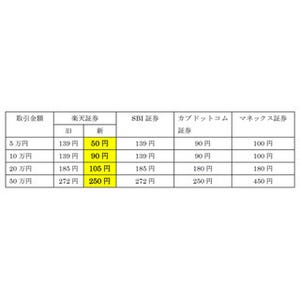 楽天証券、国内株式取引の一部手数料を引き下げ - 12月25日から