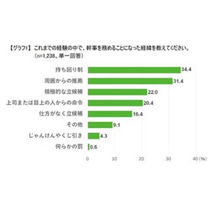 飲み会の幹事をする際に大変なこと、1位は?