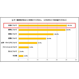 OLが合コンにかける予算、3,001円～5,000円が最多 - 「男性のおごり」は6%