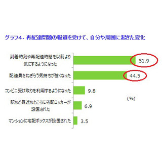 再配達問題、利用者の気持ちに変化 - 4割が「ねぎらう気持ちが強くなった」