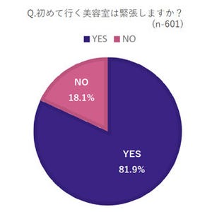 女性の8割が初訪問の美容室で緊張 - やらかしてしまった失敗談は?