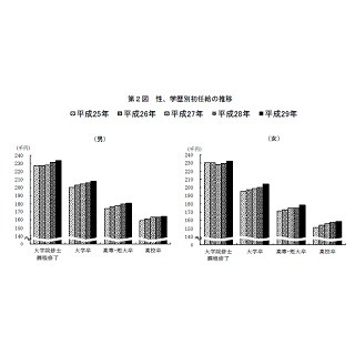 新卒の初任給、大卒で20万6,100円 - 最も高かった産業は?