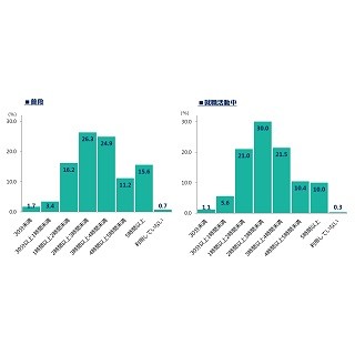 学生のネット利用時間、普段は2～3時間が最多 – 就活中は?